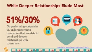 Outperforming companies
vs. underperforming
companies that use data to
bond and deepen
relationships with
consumers.
While Deeper Relationships Elude Most
Stretched to Strengthened: IBM Study of CMO’s
 