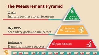 Goals:
Indicate progress to achievement
Key KPI’s
Secondary goals and indicators
Indicators
Data that improve process
The Measurement Pyramid
 