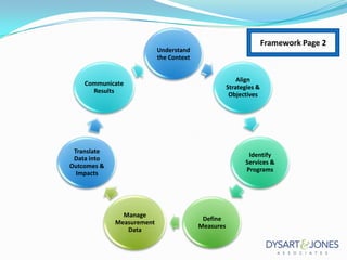 Framework Page 2

Understand
the Context
Align
Strategies &
Objectives

Communicate
Results

Translate
Data into
Outcomes &
Impacts

Identify
Services &
Programs

Manage
Measurement
Data

Define
Measures

 