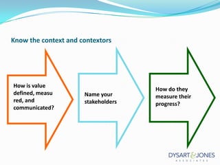 Know the context and contextors

How is value
defined, measu
red, and
communicated?

Name your
stakeholders

How do they
measure their
progress?

 