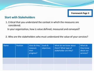 Framework Page 3

Start with Stakeholders
1. Critical that you understand the context in which the measures are
considered.
In your organization, how is value defined, measured and conveyed?
2. Who are the stakeholders who must understand the value of your services?
Name

Position

How do they Goals &
measure
objectives
their
progress?

What do we know about
them? What type of
stakeholder are they?

What do
they know
about our
services?

 