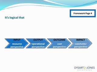 Framework Page 4

It’s logical that

INPUT

OUTPUT

OUTCOME

IMPACT

resource
perspective

operational
perspective

user
perspective

stakeholder

perspective

 