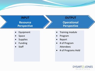 INPUT
Resource
Perspective

OUTPUT
Operational
Perspective

Equipment
Space
Supplies
Funding
Staff

Training module
Program
Report
# of Program
Attendees
# of Programs Held

 