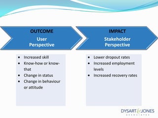 OUTCOME
User
Perspective
Increased skill
Know-how or knowthat
Change in status
Change in behaviour
or attitude

IMPACT
Stakeholder
Perspective
Lower dropout rates
Increased employment
levels
Increased recovery rates

 