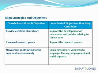 Align Strategies and Objectives
Stakeholder’s Goals & Objectives

Your Goals & Objectives: How they
Contribute

Provide excellent clinical care

Support the development of
procedures and policies relating to
clinical care

Increased research grants

Support the research process

Newcomers contributing to the
community economically

Equip newcomers with links to
language, literacy, employment and
social supports

 