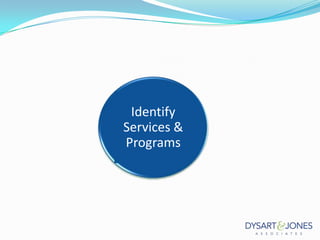 Identify
Services &
Programs

 