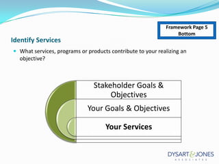 Framework Page 5
Bottom

Identify Services

 What services, programs or products contribute to your realizing an

objective?

Stakeholder Goals &
Objectives
Your Goals & Objectives

Your Services

 