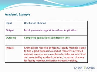 Academic Example
Input

One liaison librarian

Output

Faculty research support for a Grant Application

Outcome

Completed application submitted on time

Impact

Grant dollars received by faculty. Faculty member is able
to hire 2 grad students to conduct research: increased
university reputation, a number of articles are submitted
and accepted by academic journals, increased citations
for faculty member, university increases visibility.

 