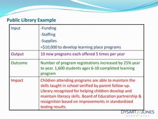 Public Library Example
Input

-Funding
-Staffing
-Supplies
=$10,000 to develop learning place programs

Output

10 new programs each offered 5 times per year

Outcome

Number of program registrations increased by 25% year
to year. 1,600 students ages 6-10 completed learning
program

Impact

Children attending programs are able to maintain the
skills taught in school verified by parent follow-up.
Library recognized for helping children develop and
maintain literacy skills. Board of Education partnership &
recognition based on improvements in standardized
testing results.

 