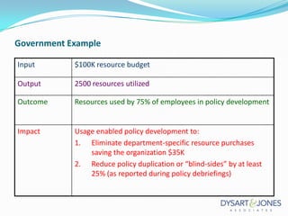 Government Example
Input

$100K resource budget

Output

2500 resources utilized

Outcome

Resources used by 75% of employees in policy development

Impact

Usage enabled policy development to:
1. Eliminate department-specific resource purchases
saving the organization $35K
2. Reduce policy duplication or “blind-sides” by at least
25% (as reported during policy debriefings)

 