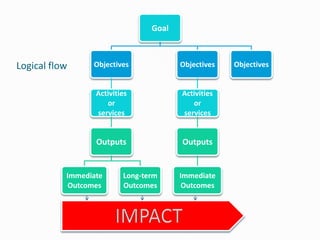 Goal

Objectives

Objectives

Activities
or
services

Activities
or
services

Outputs

Logical flow

Outputs

Immediate
Outcomes

Long-term
Outcomes

Immediate
Outcomes

Objectives

 