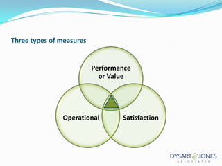 Three types of measures

Performance
or Value

Operational

Satisfaction

 