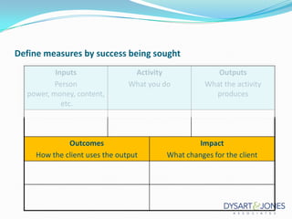 Define measures by success being sought
Inputs
Person
power, money, content,
etc.

Activity
What you do

Outcomes
How the client uses the output

Outputs
What the activity
produces

Impact
What changes for the client

 