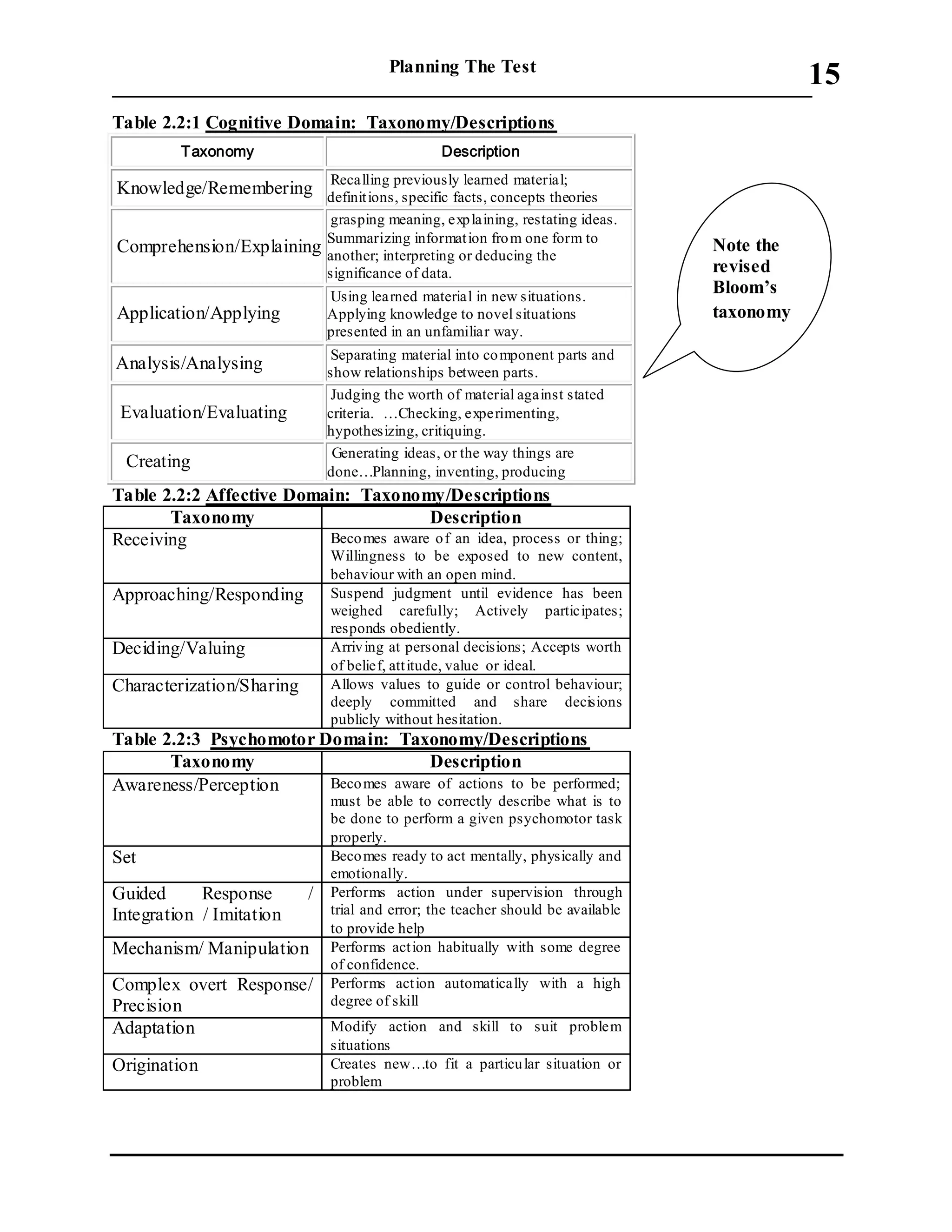Planning The Test
___________________________________________________________________________
15
Table 2.2:1 Cognitive Domain: Taxonomy/Descriptions
Taxonomy Description
Knowledge/Remembering
Recalling previously learned material;
definitions, specific facts, concepts theories
Comprehension/Explaining
grasping meaning, explaining, restating ideas.
Summarizing information from one form to
another; interpreting or deducing the
significance of data.
Application/Applying
Using learned material in new situations.
Applying knowledge to novel situations
presented in an unfamiliar way.
Analysis/Analysing
Separating material into component parts and
show relationships between parts.
Evaluation/Evaluating
Judging the worth of material against stated
criteria. …Checking, experimenting,
hypothesizing, critiquing.
Creating
Generating ideas, or the way things are
done…Planning, inventing, producing
Table 2.2:2 Affective Domain: Taxonomy/Descriptions
Taxonomy Description
Receiving Becomes aware of an idea, process or thing;
Willingness to be exposed to new content,
behaviour with an open mind.
Approaching/Responding Suspend judgment until evidence has been
weighed carefully; Actively participates;
responds obediently.
Deciding/Valuing Arriving at personal decisions; Accepts worth
of belief, attitude, value or ideal.
Characterization/Sharing Allows values to guide or control behaviour;
deeply committed and share decisions
publicly without hesitation.
Table 2.2:3 Psychomotor Domain: Taxonomy/Descriptions
Taxonomy Description
Awareness/Perception Becomes aware of actions to be performed;
must be able to correctly describe what is to
be done to perform a given psychomotor task
properly.
Set Becomes ready to act mentally, physically and
emotionally.
Guided Response /
Integration / Imitation
Performs action under supervision through
trial and error; the teacher should be available
to provide help
Mechanism/ Manipulation Performs action habitually with some degree
of confidence.
Complex overt Response/
Precision
Performs action automatically with a high
degree of skill
Adaptation Modify action and skill to suit problem
situations
Origination Creates new…to fit a particular situation or
problem
Note the
revised
Bloom’s
taxonomy
 