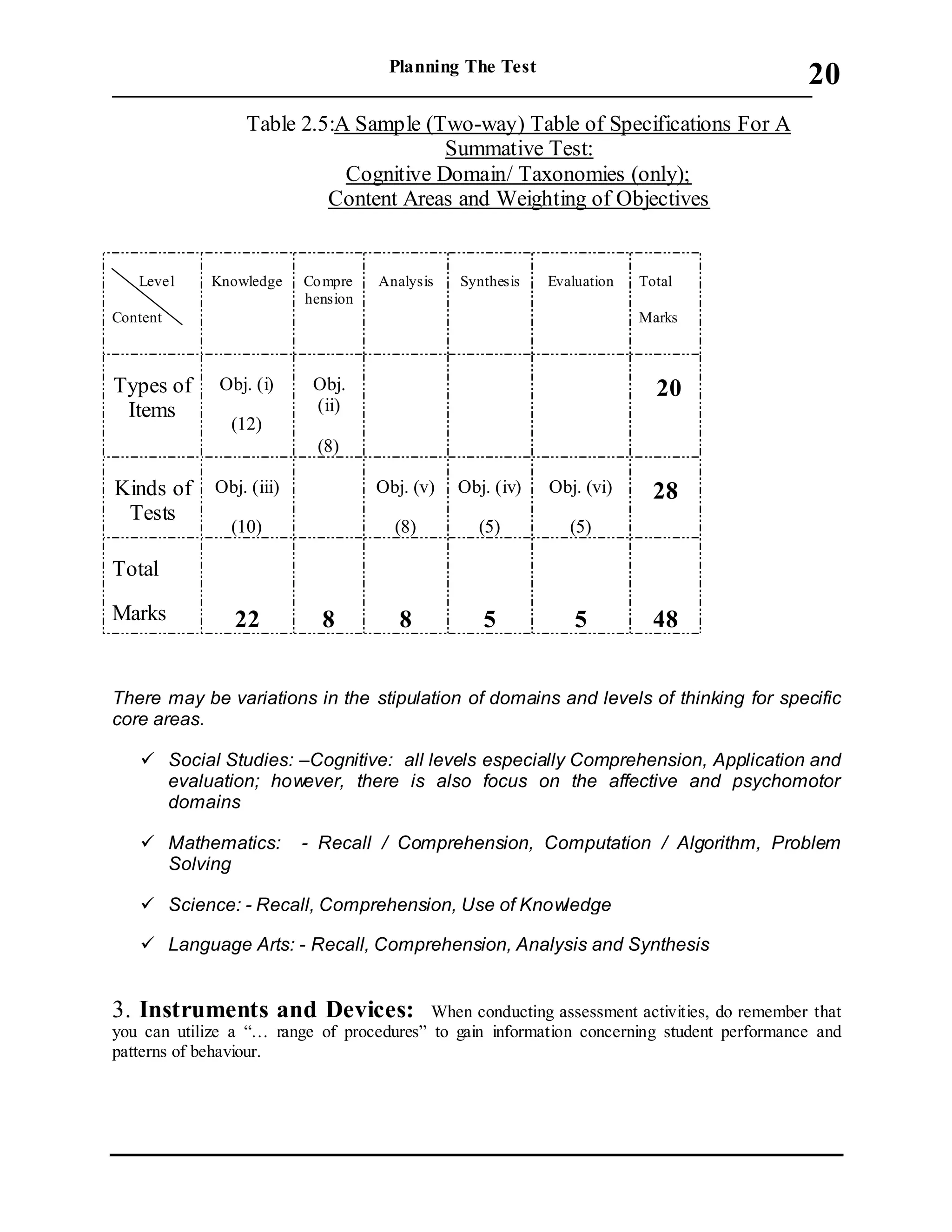Planning The Test
___________________________________________________________________________
20
Table 2.5:A Sample (Two-way) Table of Specifications For A
Summative Test:
Cognitive Domain/ Taxonomies (only);
Content Areas and Weighting of Objectives
There may be variations in the stipulation of domains and levels of thinking for specific
core areas.
 Social Studies: –Cognitive: all levels especially Comprehension, Application and
evaluation; however, there is also focus on the affective and psychomotor
domains
 Mathematics: - Recall / Comprehension, Computation / Algorithm, Problem
Solving
 Science: - Recall, Comprehension, Use of Knowledge
 Language Arts: - Recall, Comprehension, Analysis and Synthesis
3. Instruments and Devices: When conducting assessment activities, do remember that
you can utilize a “… range of procedures” to gain information concerning student performance and
patterns of behaviour.
Level
Content
Knowledge Compre
hension
Analysis Synthesis Evaluation Total
Marks
Types of
Items
Obj. (i)
(12)
Obj.
(ii)
(8)
20
Kinds of
Tests
Obj. (iii)
(10)
Obj. (v)
(8)
Obj. (iv)
(5)
Obj. (vi)
(5)
28
Total
Marks 22 8 8 5 5 48
 