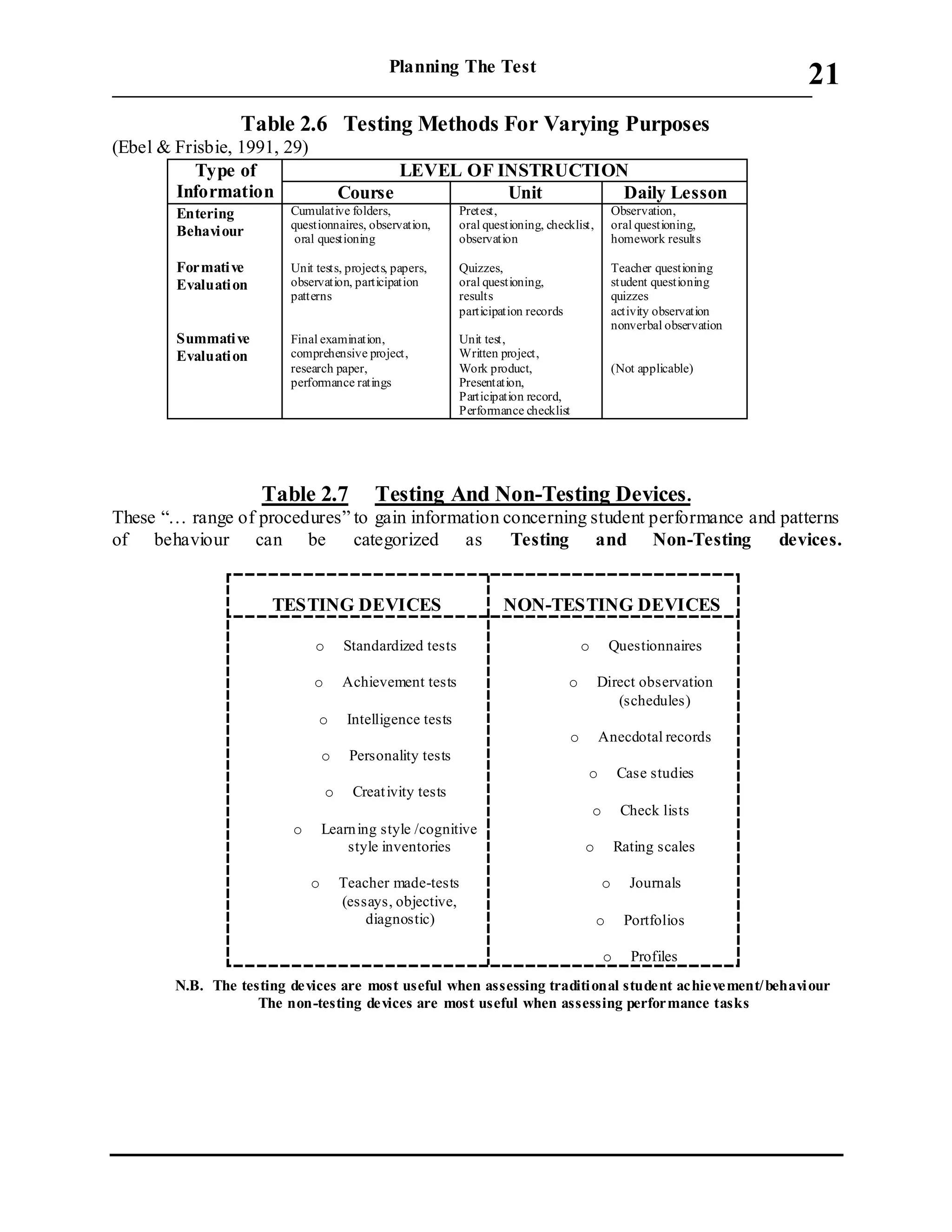 Planning The Test
___________________________________________________________________________
21
Table 2.6 Testing Methods For Varying Purposes
(Ebel & Frisbie, 1991, 29)
Type of
Information
LEVEL OF INSTRUCTION
Course Unit Daily Lesson
Entering
Behaviour
Formative
Evaluation
Summative
Evaluation
Cumulative folders,
questionnaires, observation,
oral questioning
Unit tests, projects, papers,
observation, participation
patterns
Final examination,
comprehensive project,
research paper,
performance ratings
Pretest,
oral questioning, checklist,
observation
Quizzes,
oral questioning,
results
participation records
Unit test,
Written project,
Work product,
Presentation,
Participation record,
Performance checklist
Observation,
oral questioning,
homework results
Teacher questioning
student questioning
quizzes
activity observation
nonverbal observation
(Not applicable)
Table 2.7 Testing And Non-Testing Devices.
These “… range of procedures” to gain information concerning student performance and patterns
of behaviour can be categorized as Testing and Non-Testing devices.
N.B. The testing devices are most useful when assessing traditional student achievement/behaviour
The non-testing devices are most useful when assessing performance tasks
TESTING DEVICES NON-TESTING DEVICES
o Standardized tests
o Achievement tests
o Intelligence tests
o Personality tests
o Creativity tests
o Learning style /cognitive
style inventories
o Teacher made-tests
(essays, objective,
diagnostic)
o Questionnaires
o Direct observation
(schedules)
o Anecdotal records
o Case studies
o Check lists
o Rating scales
o Journals
o Portfolios
o Profiles
 