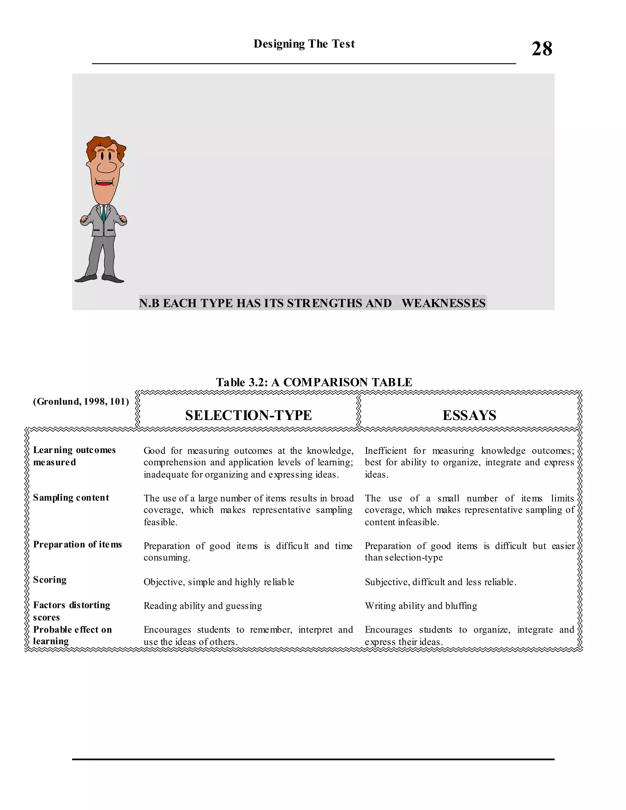 Designing The Test
_____________________________________________________________________
28
N.B EACH TYPE HAS ITS STRENGTHS AND WEAKNESSES
Table 3.2: A COMPARISON TABLE
(Gronlund, 1998, 101)
SELECTION-TYPE ESSAYS
Learning outcomes
measured
Sampling content
Preparation of items
Scoring
Factors distorting
scores
Probable effect on
learning
Good for measuring outcomes at the knowledge,
comprehension and application levels of learning;
inadequate for organizing and expressing ideas.
The use of a large number of items results in broad
coverage, which makes representative sampling
feasible.
Preparation of good items is difficult and time
consuming.
Objective, simple and highly reliable
Reading ability and guessing
Encourages students to remember, interpret and
use the ideas of others.
Inefficient for measuring knowledge outcomes;
best for ability to organize, integrate and express
ideas.
The use of a small number of items limits
coverage, which makes representative sampling of
content infeasible.
Preparation of good items is difficult but easier
than selection-type
Subjective, difficult and less reliable.
Writing ability and bluffing
Encourages students to organize, integrate and
express their ideas.
 