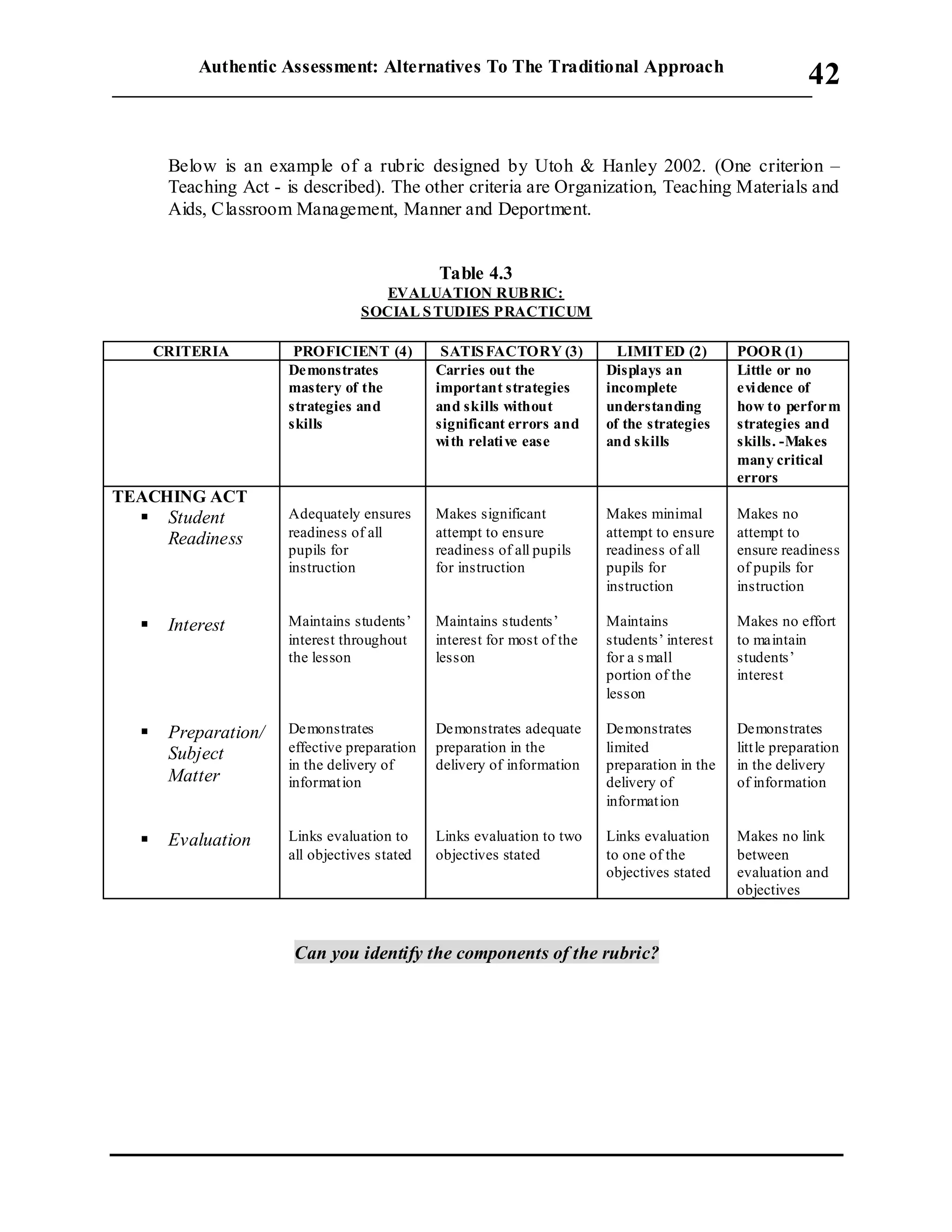 Authentic Assessment: Alternatives To The Traditional Approach
___________________________________________________________________________
42
Below is an example of a rubric designed by Utoh & Hanley 2002. (One criterion –
Teaching Act - is described). The other criteria are Organization, Teaching Materials and
Aids, Classroom Management, Manner and Deportment.
Table 4.3
EVALUATION RUBRIC:
SOCIAL STUDIES PRACTICUM
CRITERIA PROFICIENT (4) SATISFACTORY (3) LIMITED (2) POOR (1)
Demonstrates
mastery of the
strategies and
skills
Carries out the
important strategies
and skills without
significant errors and
with relative ease
Displays an
incomplete
understanding
of the strategies
and skills
Little or no
evidence of
how to perform
strategies and
skills. -Makes
many critical
errors
TEACHING ACT
 Student
Readiness
 Interest
 Preparation/
Subject
Matter
 Evaluation
Adequately ensures
readiness of all
pupils for
instruction
Maintains students’
interest throughout
the lesson
Demonstrates
effective preparation
in the delivery of
information
Links evaluation to
all objectives stated
Makes significant
attempt to ensure
readiness of all pupils
for instruction
Maintains students’
interest for most of the
lesson
Demonstrates adequate
preparation in the
delivery of information
Links evaluation to two
objectives stated
Makes minimal
attempt to ensure
readiness of all
pupils for
instruction
Maintains
students’ interest
for a small
portion of the
lesson
Demonstrates
limited
preparation in the
delivery of
information
Links evaluation
to one of the
objectives stated
Makes no
attempt to
ensure readiness
of pupils for
instruction
Makes no effort
to maintain
students’
interest
Demonstrates
little preparation
in the delivery
of information
Makes no link
between
evaluation and
objectives
Can you identify the components of the rubric?
 