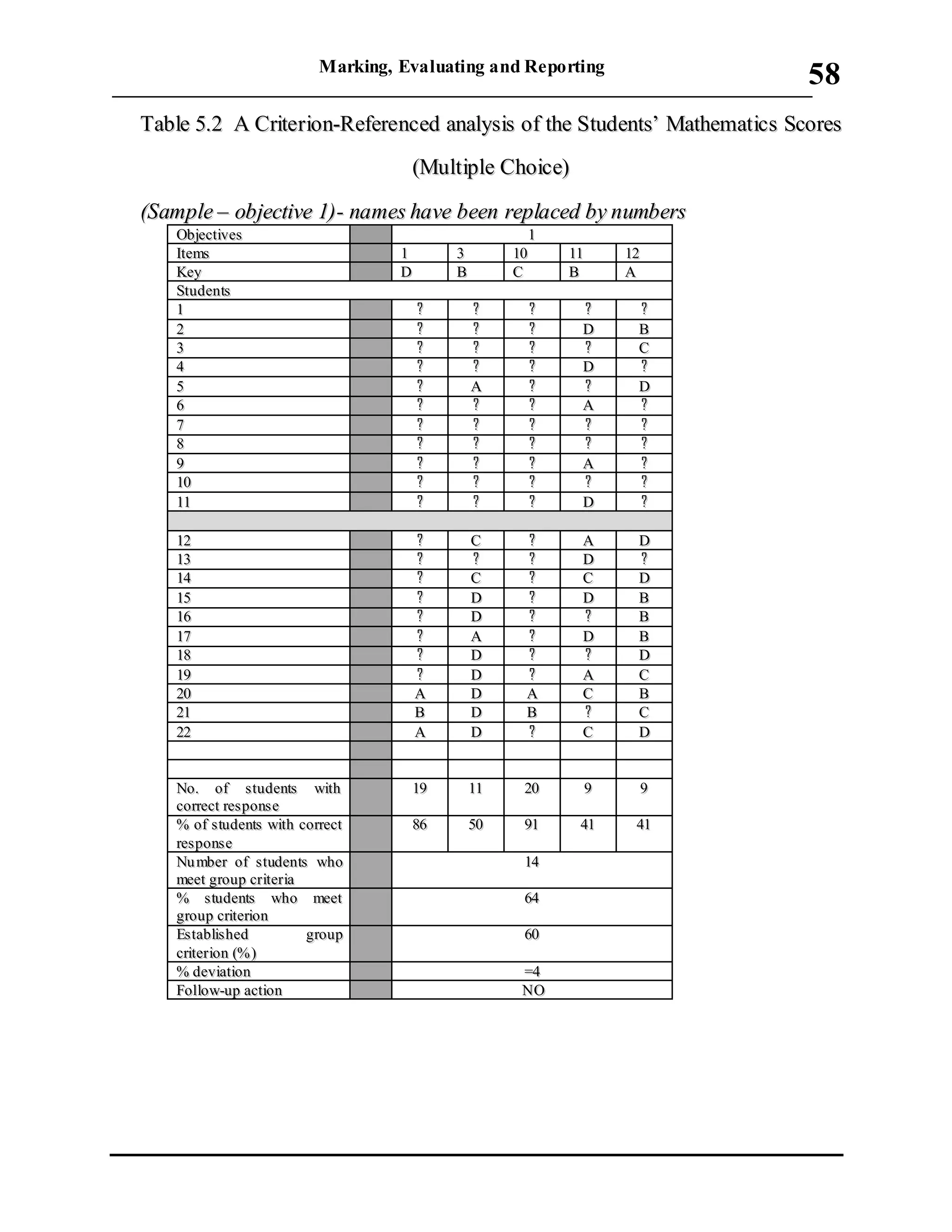 Marking, Evaluating and Reporting
___________________________________________________________________________
58
TTaabbllee 55..22 AA CCrriitteerriioonn--RReeffeerreenncceedd aannaallyyssiiss ooff tthhee SSttuuddeennttss’’ MMaatthheemmaattiiccss SSccoorreess
((MMuullttiippllee CChhooiiccee))
((SSaammppllee –– oobbjjeeccttiivvee 11))-- nnaammeess hhaavvee bbeeeenn rreeppllaacceedd bbyy nnuummbbeerrss
OObbjjeeccttiivveess 11
IItteemmss 11 33 1100 1111 1122
KKeeyy DD BB CC BB AA
SSttuuddeennttss
11 ?? ?? ?? ?? ??
22 ?? ?? ?? DD BB
33 ?? ?? ?? ?? CC
44 ?? ?? ?? DD ??
55 ?? AA ?? ?? DD
66 ?? ?? ?? AA ??
77 ?? ?? ?? ?? ??
88 ?? ?? ?? ?? ??
99 ?? ?? ?? AA ??
1100 ?? ?? ?? ?? ??
1111 ?? ?? ?? DD ??
1122 ?? CC ?? AA DD
1133 ?? ?? ?? DD ??
1144 ?? CC ?? CC DD
1155 ?? DD ?? DD BB
1166 ?? DD ?? ?? BB
1177 ?? AA ?? DD BB
1188 ?? DD ?? ?? DD
1199 ?? DD ?? AA CC
2200 AA DD AA CC BB
2211 BB DD BB ?? CC
2222 AA DD ?? CC DD
NNoo.. ooff ssttuuddeennttss wwiitthh
ccoorrrreecctt rreess ppoonnss ee
1199 1111 2200 99 99
%% ooff ssttuuddeennttss wwiitthh ccoorrrreecctt
rreessppoonnssee
8866 5500 9911 4411 4411
NNuu mmbbeerr ooff ssttuuddeennttss wwhhoo
mmeeeett ggrroouupp ccrriitteerriiaa
1144
%% ss ttuuddeennttss wwhhoo mmeeeett
ggrroouupp ccrriitteerriioonn
6644
EEssttaabblliisshheedd ggrroouupp
ccrriitteerriioonn ((%% ))
6600
%% ddeevviiaattiioonn ==44
FFoollllooww--uupp aaccttiioonn NNOO
 