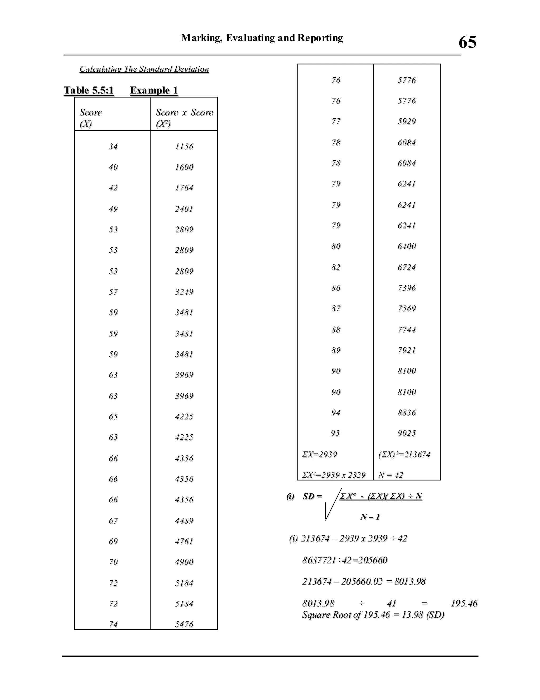 Marking, Evaluating and Reporting
___________________________________________________________________________
65
CCaallccuullaattiinngg TThhee SSttaannddaarrdd DDeevviiaattiioonn
TTaabbllee 55..55::11 EExxaammppllee 11
SSccoorree
((XX))
SSccoorree xx SSccoorree
((XX²²))
3344
4400
4422
4499
5533
5533
5533
5577
5599
5599
5599
6633
6633
6655
6655
6666
6666
6666
6677
6699
7700
7722
7722
7744
11115566
11660000
11776644
22440011
22880099
22880099
22880099
33224499
33448811
33448811
33448811
33996699
33996699
44222255
44222255
44335566
44335566
44335566
44448899
44776611
44990000
55118844
55118844
55447766
7766
7766
7777
7788
7788
7799
7799
7799
8800
8822
8866
8877
8888
8899
9900
9900
9944
9955
ΣΣXX==22993399
ΣΣXX²²==22993399 xx 22332299
55777766
55777766
55992299
66008844
66008844
66224411
66224411
66224411
66440000
66772244
77339966
77556699
77774444
77992211
88110000
88110000
88883366
99002255
((ΣΣXX))²²==221133667744
NN == 4422
((ii)) SSDD == ΣΣ XX -- ((ΣΣXX))(( ΣΣXX)) ÷÷ NN
NN –– 11
((ii)) 221133667744 –– 22993399 xx 22993399 ÷÷ 4422
88663377772211÷÷4422==220055666600
221133667744 –– 220055666600..0022 == 88001133..9988
88001133..9988 ÷÷ 4411 == 119955..4466
SSqquuaarree RRoooott ooff 119955..4466 == 1133..9988 ((SSDD))
 
