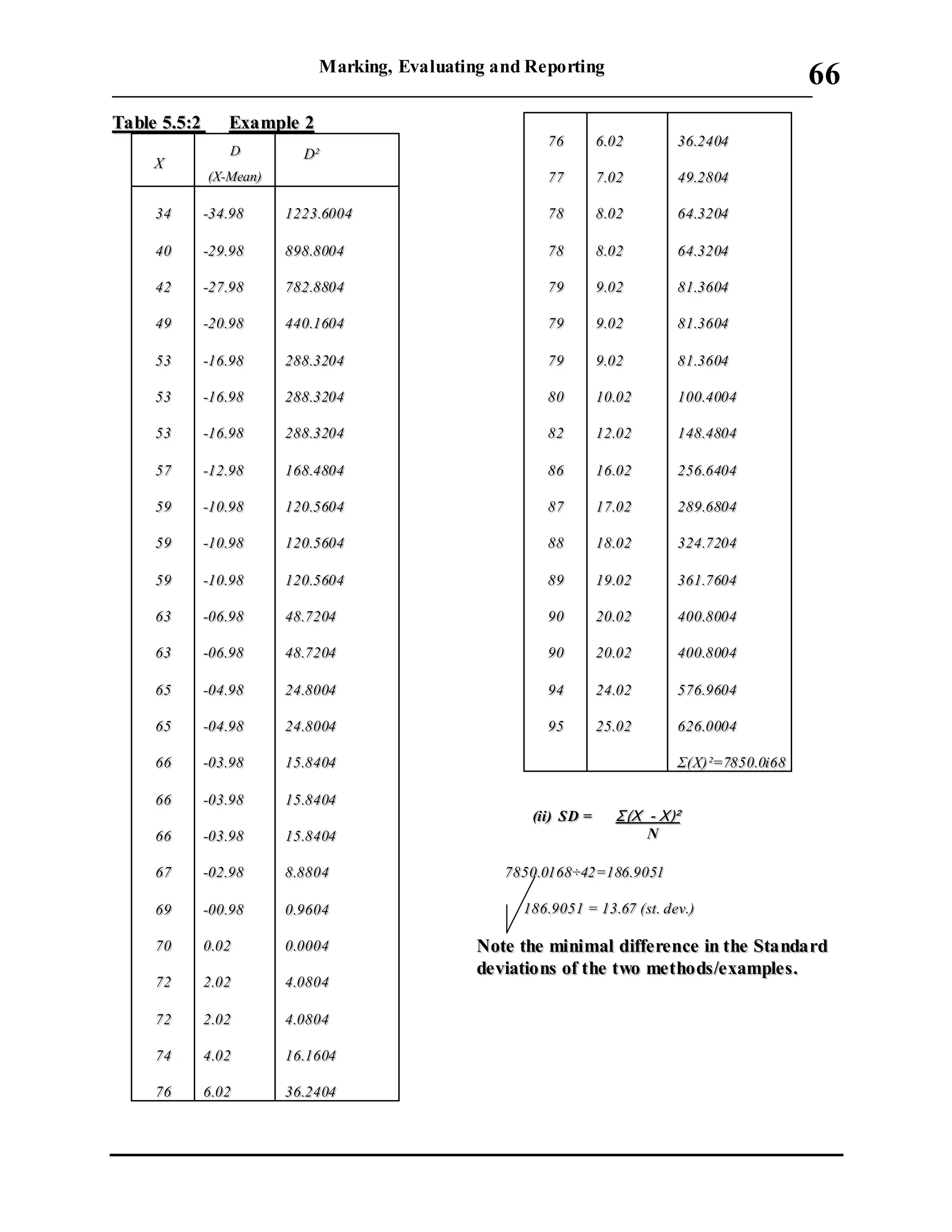 Marking, Evaluating and Reporting
___________________________________________________________________________
66
TTaabbllee 55..55::22 EExxaammppllee 22
XX 
DD
((XX--MMeeaann))
DD²² 
3344
4400
4422
4499
5533
5533
5533
5577
5599
5599
5599
6633
6633
6655
6655
6666
6666
6666
6677
6699
7700
7722
7722
7744
7766
--3344..9988
--2299..9988
--2277..9988
--2200..9988
--1166..9988
--1166..9988
--1166..9988
--1122..9988
--1100..9988
--1100..9988
--1100..9988
--0066..9988
--0066..9988
--0044..9988
--0044..9988
--0033..9988
--0033..9988
--0033..9988
--0022..9988
--0000..9988
00..0022
22..0022
22..0022
44..0022
66..0022
11222233..66000044
889988..88000044
778822..88880044
444400..11660044
228888..33220044
228888..33220044
228888..33220044
116688..44880044
112200..55660044
112200..55660044
112200..55660044
4488..77220044
4488..77220044
2244..88000044
2244..88000044
1155..88440044
1155..88440044
1155..88440044
88..88880044
00..99660044
00..00000044
44..00880044
44..00880044
1166..11660044
3366..22440044
7766
7777
7788
7788
7799
7799
7799
8800
8822
8866
8877
8888
8899
9900
9900
9944
9955
66..0022
77..0022
88..0022
88..0022
99..0022
99..0022
99..0022
1100..0022
1122..0022
1166..0022
1177..0022
1188..0022
1199..0022
2200..0022
2200..0022
2244..0022
2255..0022
3366..22440044
4499..22880044
6644..33220044
6644..33220044
8811..33660044
8811..33660044
8811..33660044
110000..44000044
114488..44880044
225566..66440044
228899..66880044
332244..77220044
336611..77660044
440000..88000044
440000..88000044
557766..99660044
662266..00000044
ΣΣ((XX))²²==77885500..00ii6688
((iiii)) SSDD == ΣΣ((XX -- XX))²²
NN
77885500..00116688÷÷4422==118866..99005511
118866..99005511 == 1133..6677 ((sstt.. ddeevv..))
NNoottee tthhee mmiinniimmaall ddiiffffeerreennccee iinn tthhee SSttaannddaarrdd
ddeevviiaattiioonnss ooff tthhee ttwwoo mmeetthhooddss//eexxaammpplleess..
 
