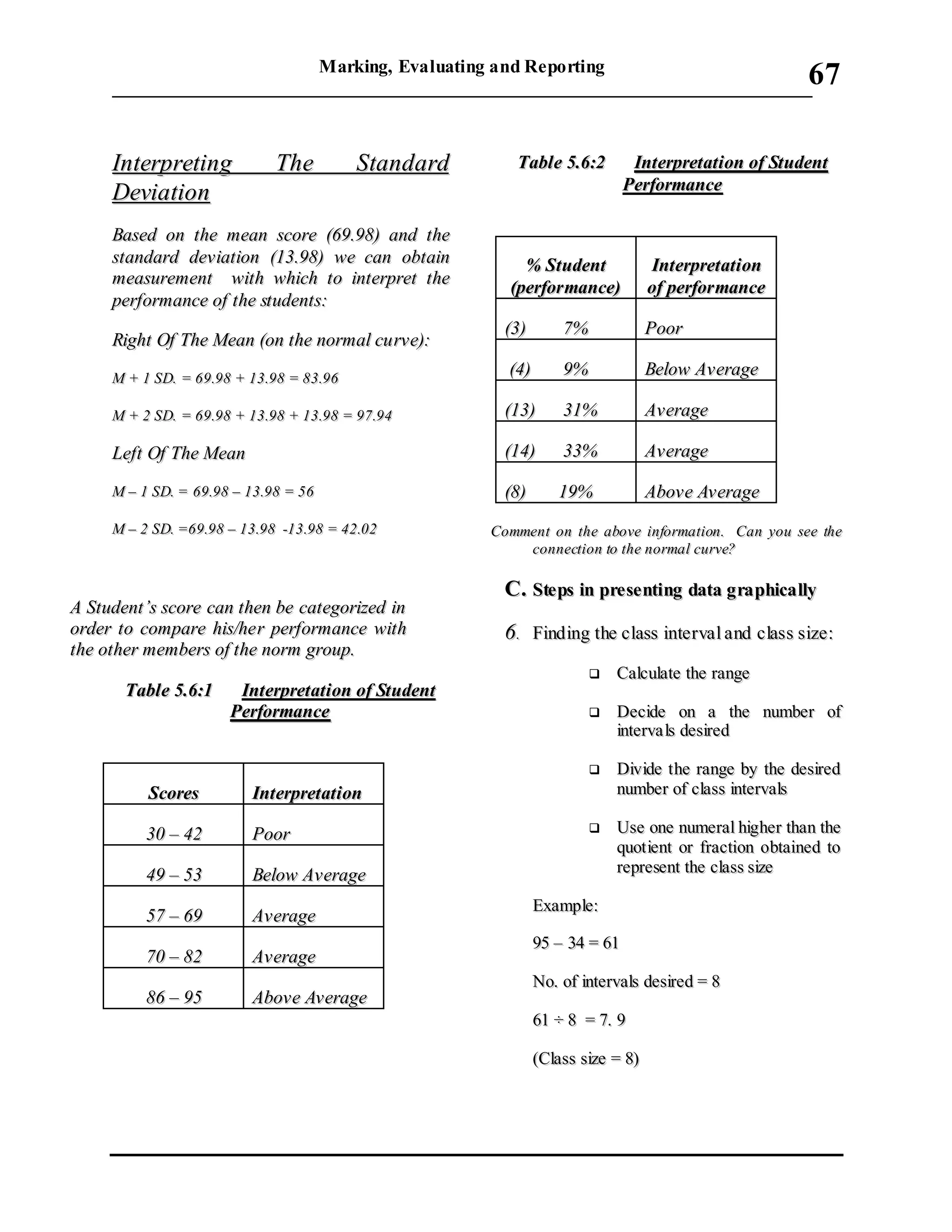 Marking, Evaluating and Reporting
___________________________________________________________________________
67
IInntteerrpprreettiinngg TThhee SSttaannddaarrdd
DDeevviiaattiioonn
BBaasseedd oonn tthhee mmeeaann ssccoorree ((6699..9988)) aanndd tthhee
ssttaannddaarrdd ddeevviiaattiioonn ((1133..9988)) wwee ccaann oobbttaaiinn
mmeeaassuurreemmeenntt wwiitthh wwhhiicchh ttoo iinntteerrpprreett tthhee
ppeerrffoorrmmaannccee ooff tthhee ssttuuddeennttss::
RRiigghhtt OOff TThhee MMeeaann ((oonn tthhee nnoorrmmaall ccuurrvvee))::
MM ++ 11 SSDD.. == 6699..9988 ++ 1133..9988 == 8833..9966
MM ++ 22 SSDD.. == 6699..9988 ++ 1133..9988 ++ 1133..9988 == 9977..9944
LLeefftt OOff TThhee MMeeaann
MM –– 11 SSDD.. == 6699..9988 –– 1133..9988 == 5566
MM –– 22 SSDD.. ==6699..9988 –– 1133..9988 --1133..9988 == 4422..0022
AA SSttuuddeenntt’’ss ssccoorree ccaann tthheenn bbee ccaatteeggoorriizzeedd iinn
oorrddeerr ttoo ccoommppaarree hhiiss//hheerr ppeerrffoorrmmaannccee wwiitthh
tthhee ootthheerr mmeemmbbeerrss ooff tthhee nnoorrmm ggrroouupp..
TTaabbllee 55..66::11 IInntteerrpprreettaattiioonn ooff SSttuuddeenntt
PPeerrffoorrmmaannccee
SSccoorreess IInntteerrpprreettaattiioonn
3300 –– 4422 PPoooorr
4499 –– 5533 BBeellooww AAvveerraaggee
5577 –– 6699 AAvveerraaggee
7700 –– 8822 AAvveerraaggee
8866 –– 9955 AAbboovvee AAvveerraaggee
TTaabbllee 55..66::22 IInntteerrpprreettaattiioonn ooff SSttuuddeenntt
PPeerrffoorrmmaannccee
%% SSttuuddeenntt
((ppeerrffoorrmmaannccee))
IInntteerrpprreettaattiioonn
ooff ppeerrffoorrmmaannccee
((33)) 77%% PPoooorr
((44)) 99%% BBeellooww AAvveerraaggee
((1133)) 3311%% AAvveerraaggee
((1144)) 3333%% AAvveerraaggee
((88)) 1199%% AAbboovvee AAvveerraaggee
CCoommmmeenntt oonn tthhee aabboovvee iinnffoorrmmaattiioonn.. CCaann yyoouu sseeee tthhee
ccoonnnneeccttiioonn ttoo tthhee nnoorrmmaall ccuurrvvee??
CC.. SStteeppss iinn pprreesseennttiinngg ddaattaa ggrraapphhiiccaallllyy
66.. FFiinnddiinngg tthhee ccllaassss iinntteerrvvaall aanndd ccllaassss ssiizzee::
 CCaallccuullaattee tthhee rraannggee
 DDeecciiddee oonn aa tthhee nnuummbbeerr ooff
iinntteerrvvaa llss ddeessiirreedd
 DDiivviiddee tthhee rraannggee bbyy tthhee ddeessiirreedd
nnuummbbeerr ooff ccllaassss iinntteerrvvaallss
 UUssee oonnee nnuummeerraall hhiigghheerr tthhaann tthhee
qquuoottiieenntt oorr ffrraaccttiioonn oobbttaaiinneedd ttoo
rreepprreesseenntt tthhee ccllaassss ssiizzee
EExxaammppllee::
9955 –– 3344 == 6611
NNoo.. ooff iinntteerrvvaallss ddeessiirreedd == 88
6611 ÷÷ 88 == 77.. 99
((CCllaassss ssiizzee == 88))
 