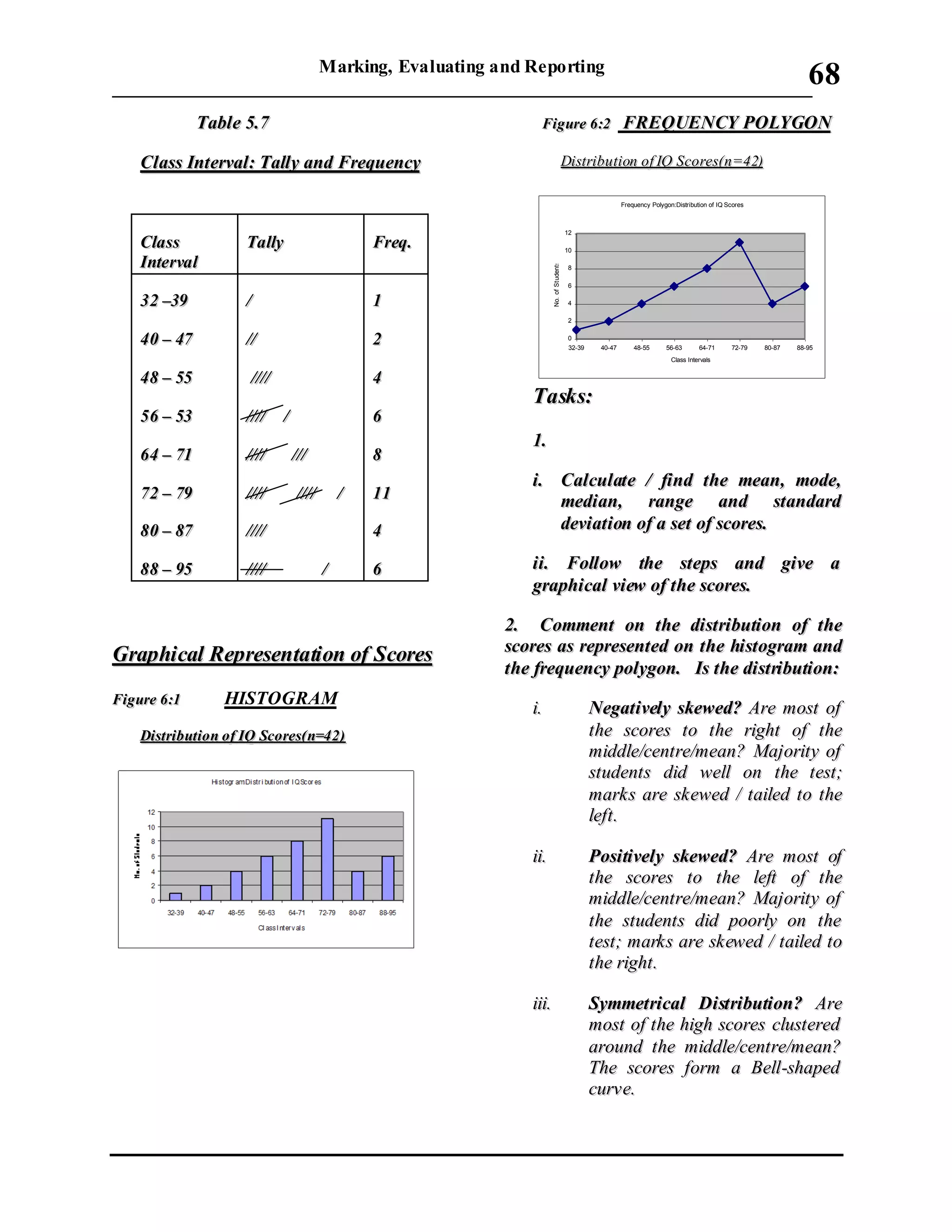 Marking, Evaluating and Reporting
___________________________________________________________________________
68
TTaabbllee 55..77
CCllaassss IInntteerrvvaall:: TTaallllyy aanndd FFrreeqquueennccyy
CCllaassss
IInntteerrvvaall
TTaallllyy FFrreeqq..
3322 ––3399
4400 –– 4477
4488 –– 5555
5566 –– 5533
6644 –– 7711
7722 –– 7799
8800 –– 8877
8888 –– 9955
//
////
////////
//////// //
//////// //////
//////// //////// //
////////
//////// //
11
22
44
66
88
1111
44
66
GGrraapphhiiccaall RReepprreesseennttaattiioonn ooff SSccoorreess
FFiigguurree 66::11 HISTOGRAM
DDiissttrriibbuuttiioonn ooff IIQQ SSccoorreess((nn==4422))
FFiigguurree 66::22 FFRREEQQUUEENNCCYY PPOOLLYYGGOONN
DDiissttrriibbuuttiioonn ooff IIQQ SSccoorreess((nn==4422))
Frequency Polygon:Distribution of IQ Scores
0
2
4
6
8
10
12
32-39 40-47 48-55 56-63 64-71 72-79 80-87 88-95
Class Intervals
No.ofStudents
TTaasskkss::
11..
ii.. CCaallccuullaattee // ffiinndd tthhee mmeeaann,, mmooddee,,
mmeeddiiaann,, rraannggee aanndd ssttaannddaarrdd
ddeevviiaattiioonn ooff aa sseett ooff ssccoorreess..
iiii.. FFoollllooww tthhee sstteeppss aanndd ggiivvee aa
ggrraapphhiiccaall vviieeww ooff tthhee ssccoorreess..
22.. CCoommmmeenntt oonn tthhee ddiissttrriibbuuttiioonn ooff tthhee
ssccoorreess aass rreepprreesseenntteedd oonn tthhee hhiissttooggrraamm aanndd
tthhee ffrreeqquueennccyy ppoollyyggoonn.. IIss tthhee ddiissttrriibbuuttiioonn::
ii.. NNeeggaattiivveellyy sskkeewweedd?? AArree mmoosstt ooff
tthhee ssccoorreess ttoo tthhee rriigghhtt ooff tthhee
mmiiddddllee//cceennttrree//mmeeaann?? MMaajjoorriittyy ooff
ssttuuddeennttss ddiidd wweellll oonn tthhee tteesstt;;
mmaarrkkss aarree sskkeewweedd // ttaaiilleedd ttoo tthhee
lleefftt..
iiii.. PPoossiittiivveellyy sskkeewweedd?? AArree mmoosstt ooff
tthhee ssccoorreess ttoo tthhee lleefftt ooff tthhee
mmiiddddllee//cceennttrree//mmeeaann?? MMaajjoorriittyy ooff
tthhee ssttuuddeennttss ddiidd ppoooorrllyy oonn tthhee
tteesstt;; mmaarrkkss aarree sskkeewweedd // ttaaiilleedd ttoo
tthhee rriigghhtt..
iiiiii.. SSyymmmmeettrriiccaall DDiissttrriibbuuttiioonn?? AArree
mmoosstt ooff tthhee hhiigghh ssccoorreess cclluusstteerreedd
aarroouunndd tthhee mmiiddddllee//cceennttrree//mmeeaann??
TThhee ssccoorreess ffoorrmm aa BBeellll--sshhaappeedd
ccuurrvvee..
 
