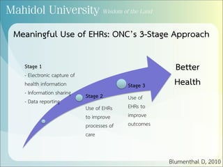 Meaningful Use of EHRs: ONC’s 3-Stage Approach
Stage 1
- Electronic capture of
health information
- Information sharing
- Data reporting
Stage 2
Use of EHRs
to improve
processes of
care
Stage 3
Use of
EHRs to
improve
outcomes
Better
Health
Blumenthal D, 2010
 