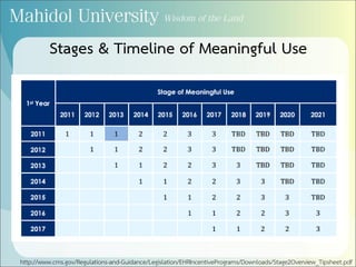http://www.cms.gov/Regulations-and-Guidance/Legislation/EHRIncentivePrograms/Downloads/Stage2Overview_Tipsheet.pdf
Stages & Timeline of Meaningful Use
 