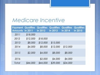 Medicare Incentive
Payment
Amounts
Qualifies
in 2011
Qualifies
in 2012
Qualifies
in 2013
Qualifies
in 2014
Qualifies
in 2015
2011 $18,000        
2012 $12,000 $18,000      
2013 $8,000 $12,000 $15,000    
2014 $4,000 $8,000 $12,000 $12,000  
2015 $2,000 $4,000 $8,000 $8,000  
2016   $2,000 $4,000 $4,000  
Total $44,000 $44,000 $39,000 $24,000  
 