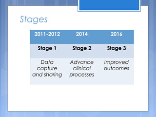 Stages
2011-2012 2014 2016
Stage 1 Stage 2 Stage 3
Data
capture
and sharing
Advance
clinical
processes
Improved
outcomes
 
