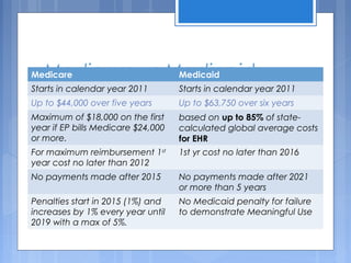 Medicare vs MedicaidMedicare Medicaid
Starts in calendar year 2011 Starts in calendar year 2011
Up to $44,000 over five years Up to $63,750 over six years
Maximum of $18,000 on the first
year if EP bills Medicare $24,000
or more.
based on up to 85% of state-
calculated global average costs
for EHR
For maximum reimbursement 1st
year cost no later than 2012
1st yr cost no later than 2016
No payments made after 2015 No payments made after 2021
or more than 5 years
Penalties start in 2015 (1%) and
increases by 1% every year until
2019 with a max of 5%.
No Medicaid penalty for failure
to demonstrate Meaningful Use
 