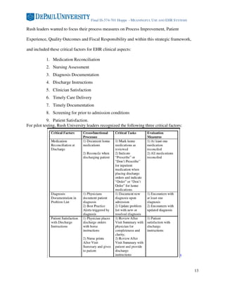 Final IS-574-701 Hoppe - MEANINGFUL USE AND EHR SYSTEMS

Rush leaders wanted to focus their process measures on Process Improvement, Patient

Experience, Quality Outcomes and Fiscal Responsibility and within this strategic framework,

and included these critical factors for EHR clinical aspects:

           1. Medication Reconciliation
           2. Nursing Assessment
           3. Diagnosis Documentation
           4. Discharge Instructions
           5. Clinician Satisfaction
           6. Timely Care Delivery
           7. Timely Documentation
           8. Screening for prior to admission conditions
            9. Patient Satisfaction.
For pilot testing, Rush University leaders recognized the following three critical factors:




                                                                                         6




                                                                                               13
 
