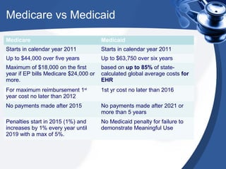 Medicare vs Medicaid

Medicare                               Medicaid
Starts in calendar year 2011           Starts in calendar year 2011
Up to $44,000 over five years          Up to $63,750 over six years
Maximum of $18,000 on the first        based on up to 85% of state-
year if EP bills Medicare $24,000 or   calculated global average costs for
more.                                  EHR
For maximum reimbursement 1st          1st yr cost no later than 2016
year cost no later than 2012
No payments made after 2015            No payments made after 2021 or
                                       more than 5 years
Penalties start in 2015 (1%) and       No Medicaid penalty for failure to
increases by 1% every year until       demonstrate Meaningful Use
2019 with a max of 5%.
 