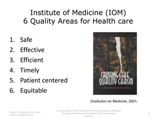 Institute of Medicine (IOM)
             6 Quality Areas for Health care

1.        Safe
2.        Effective
3.        Efficient
4.        Timely
5.        Patient centered
6.        Equitable
                                                                 (Institution on Medicine, 2001)

                                 Fundamentals of Health Workflow Process Analysis and Redesign
Health IT Workforce Curriculum
                                     Concepts of Health Care Processes & Process Analysis          1
Version 3.0/Spring 2012
                                                           Lecture a
 