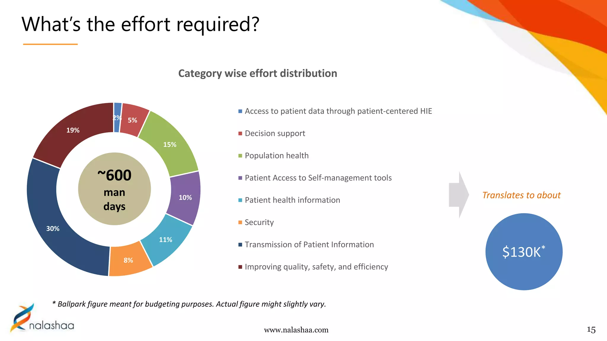 www.nalashaa.com
What’s the effort required?
15
2% 5%
15%
10%
11%
8%
30%
19%
Category wise effort distribution
Access to patient data through patient-centered HIE
Decision support
Population health
Patient Access to Self-management tools
Patient health information
Security
Transmission of Patient Information
Improving quality, safety, and efficiency
~600
man
days
$130K*
Translates to about
* Ballpark figure meant for budgeting purposes. Actual figure might slightly vary.
 