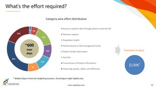 www.nalashaa.com
What’s the effort required?
15
2% 5%
15%
10%
11%
8%
30%
19%
Category wise effort distribution
Access to patient data through patient-centered HIE
Decision support
Population health
Patient Access to Self-management tools
Patient health information
Security
Transmission of Patient Information
Improving quality, safety, and efficiency
~600
man
days
$130K*
Translates to about
* Ballpark figure meant for budgeting purposes. Actual figure might slightly vary.
 