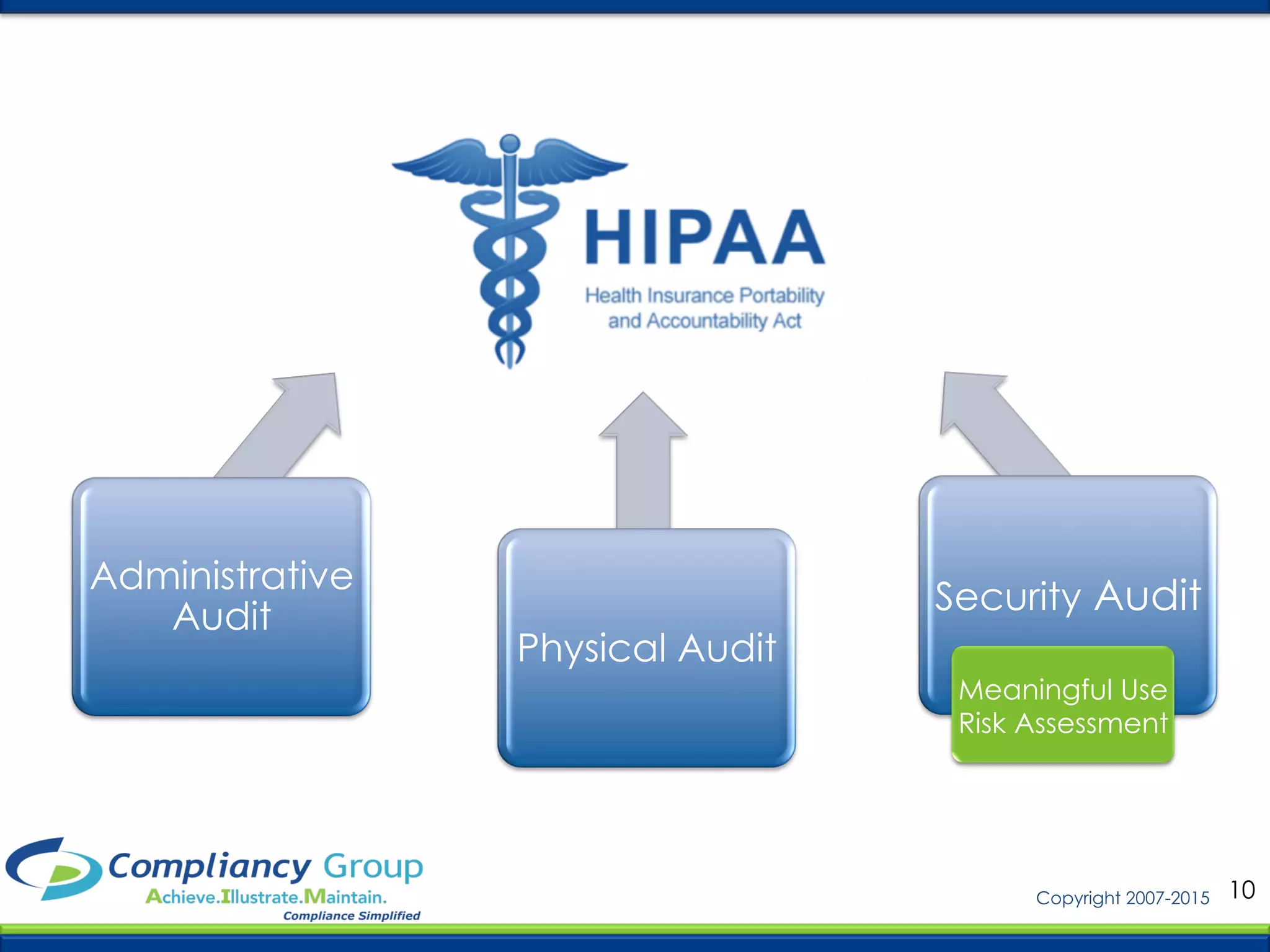 10Copyright 2007-2015
	
  	
  
Administrative
Audit
Physical Audit
Security Audit
Meaningful Use
Risk Assessment
 