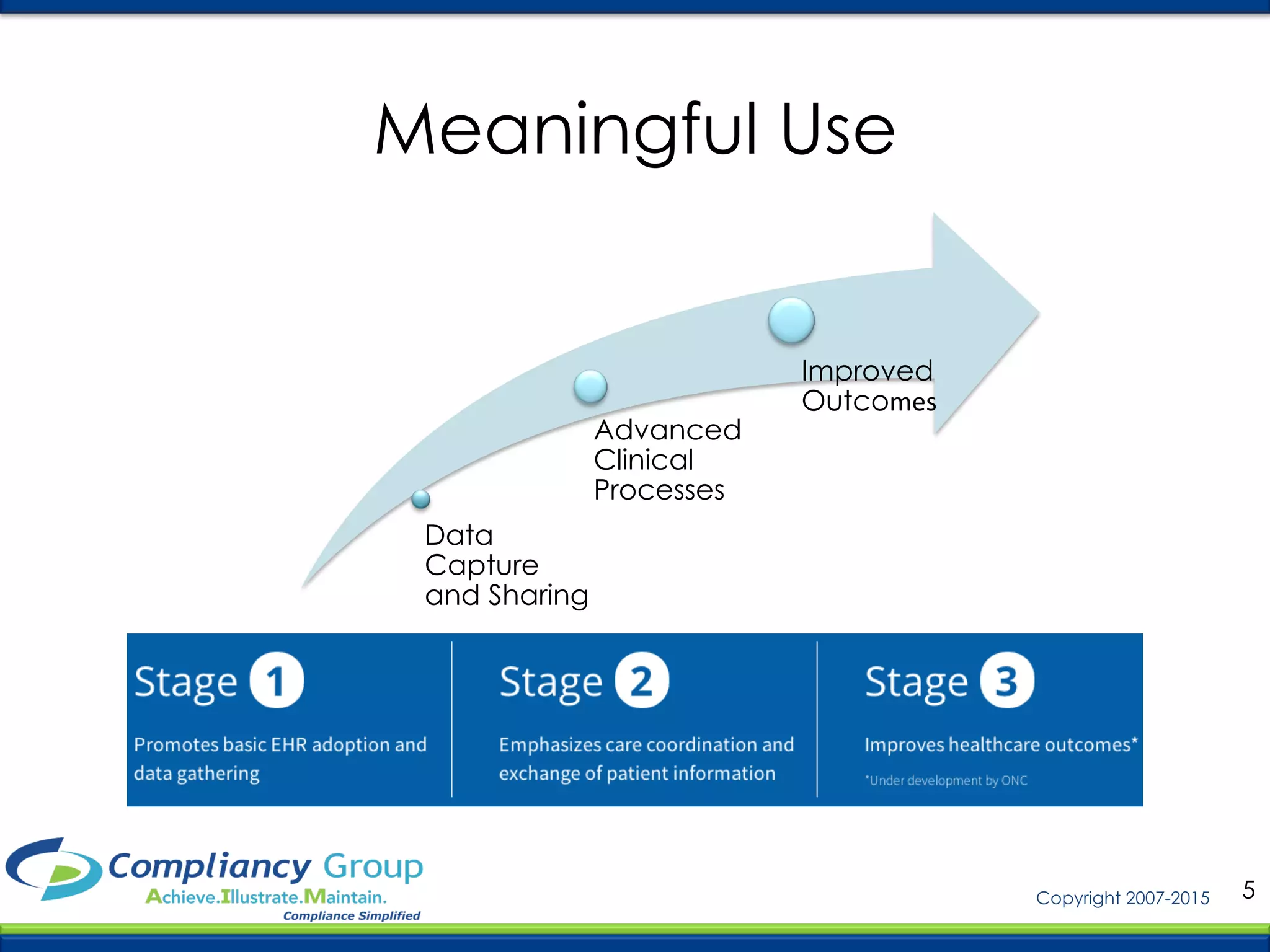 5Copyright 2007-2015
Meaningful Use
Data
Capture
and Sharing
Advanced
Clinical
Processes
Improved
Outcomes	
  
 