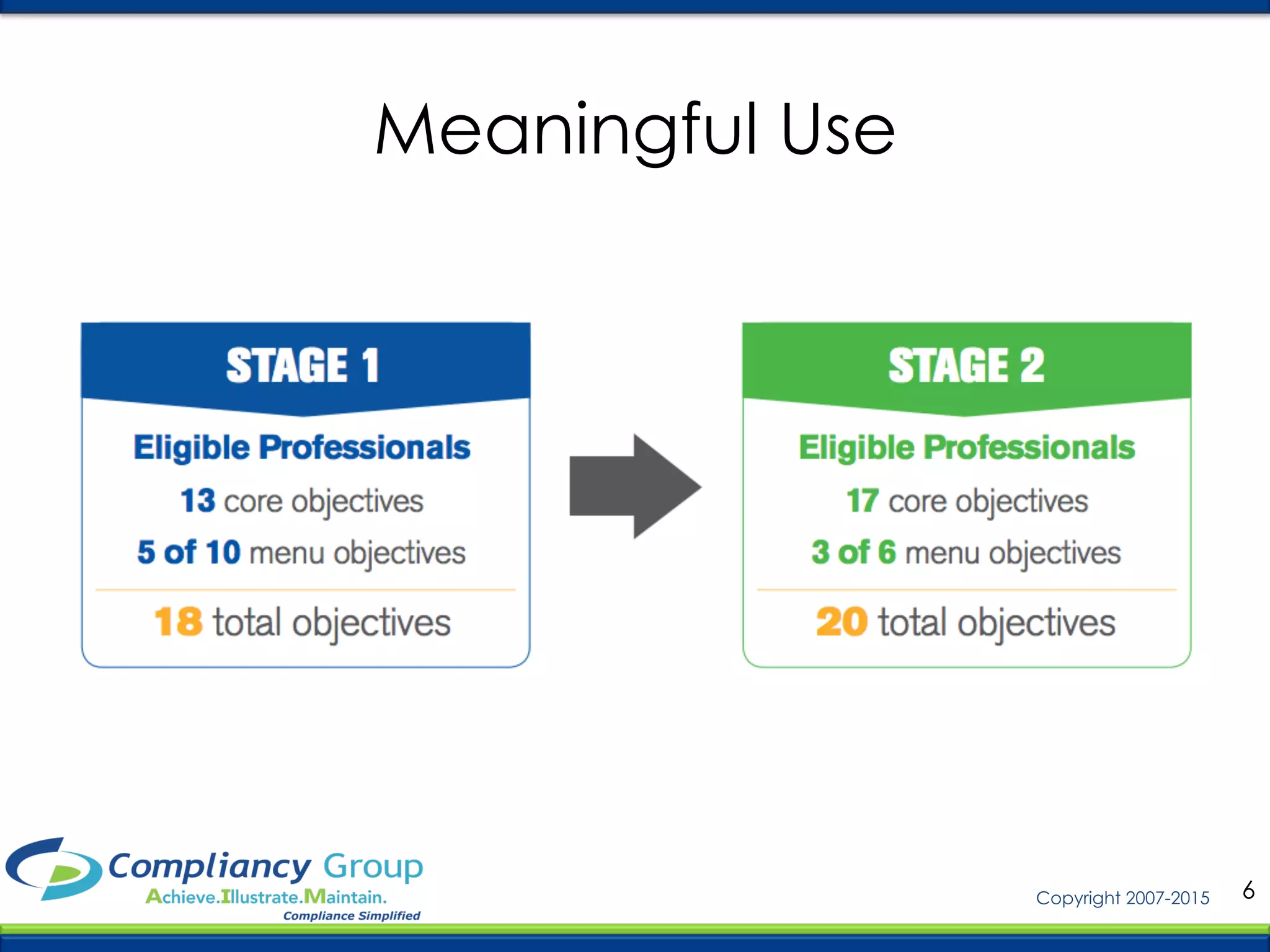 6Copyright 2007-2015
Meaningful Use
 