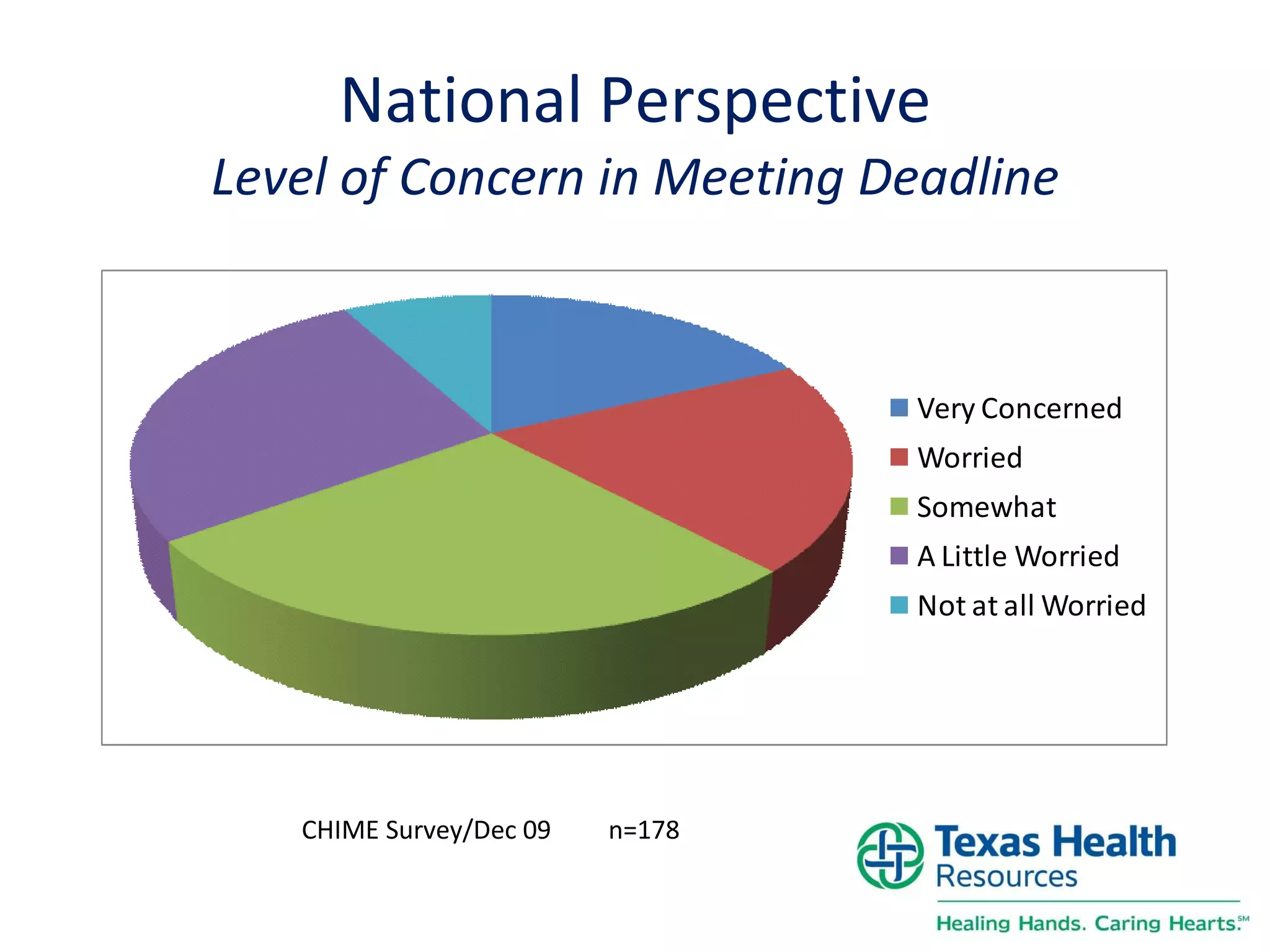 National Perspective Level of Concern in Meeting Deadline CHIME Survey/Dec 09  n=178 