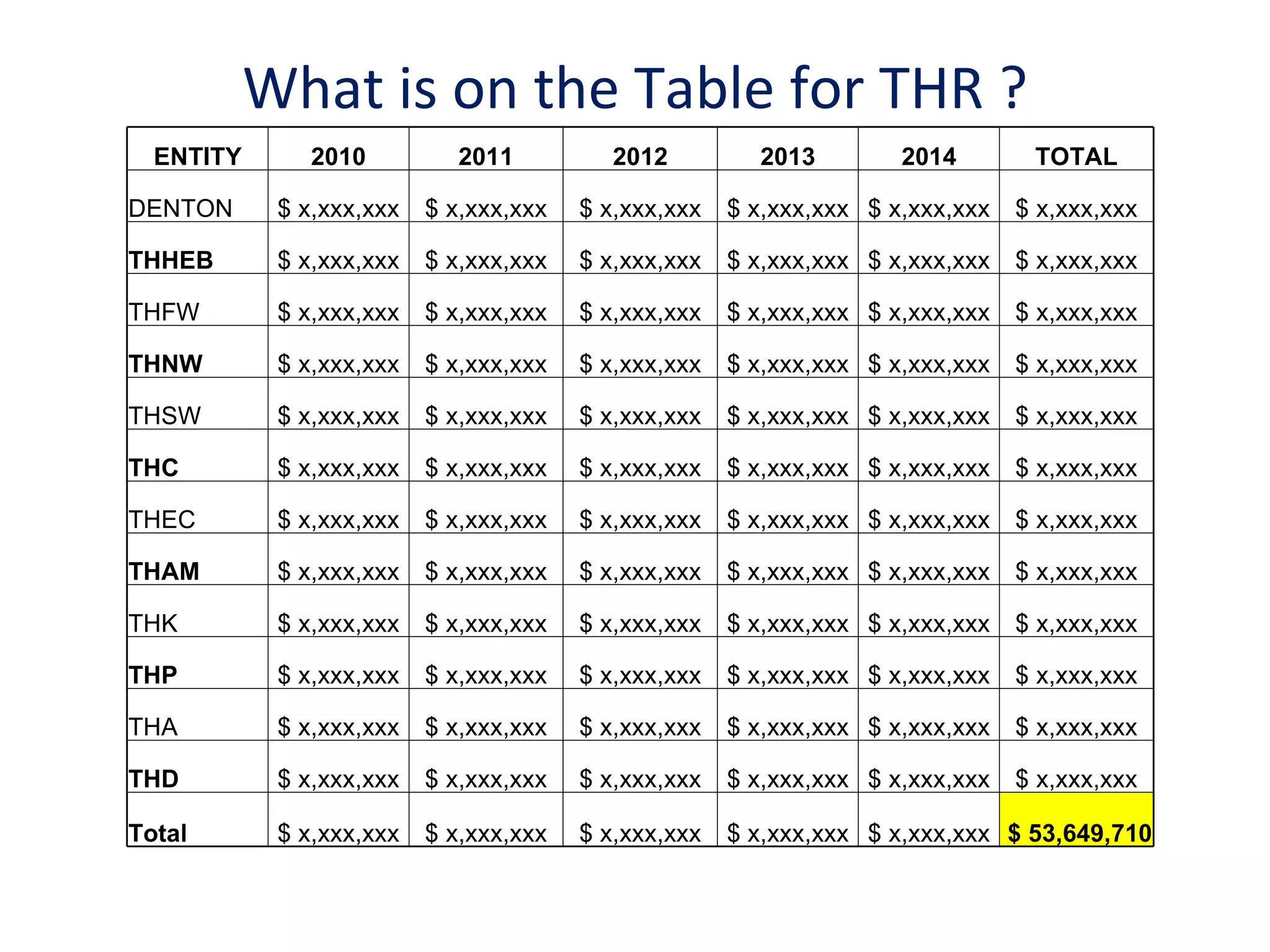 What is on the Table for THR ? ENTITY 2010 2011 2012 2013 2014 TOTAL DENTON $ x,xxx,xxx $ x,xxx,xxx $ x,xxx,xxx $ x,xxx,xxx $ x,xxx,xxx $ x,xxx,xxx THHEB $ x,xxx,xxx $ x,xxx,xxx $ x,xxx,xxx $ x,xxx,xxx $ x,xxx,xxx $ x,xxx,xxx THFW $ x,xxx,xxx $ x,xxx,xxx $ x,xxx,xxx $ x,xxx,xxx $ x,xxx,xxx $ x,xxx,xxx THNW $ x,xxx,xxx $ x,xxx,xxx $ x,xxx,xxx $ x,xxx,xxx $ x,xxx,xxx $ x,xxx,xxx THSW $ x,xxx,xxx $ x,xxx,xxx $ x,xxx,xxx $ x,xxx,xxx $ x,xxx,xxx $ x,xxx,xxx THC $ x,xxx,xxx $ x,xxx,xxx $ x,xxx,xxx $ x,xxx,xxx $ x,xxx,xxx $ x,xxx,xxx THEC $ x,xxx,xxx $ x,xxx,xxx $ x,xxx,xxx $ x,xxx,xxx $ x,xxx,xxx $ x,xxx,xxx THAM $ x,xxx,xxx $ x,xxx,xxx $ x,xxx,xxx $ x,xxx,xxx $ x,xxx,xxx $ x,xxx,xxx THK $ x,xxx,xxx $ x,xxx,xxx $ x,xxx,xxx $ x,xxx,xxx $ x,xxx,xxx $ x,xxx,xxx THP $ x,xxx,xxx $ x,xxx,xxx $ x,xxx,xxx $ x,xxx,xxx $ x,xxx,xxx $ x,xxx,xxx THA $ x,xxx,xxx $ x,xxx,xxx $ x,xxx,xxx $ x,xxx,xxx $ x,xxx,xxx $ x,xxx,xxx THD $ x,xxx,xxx $ x,xxx,xxx $ x,xxx,xxx $ x,xxx,xxx $ x,xxx,xxx $ x,xxx,xxx Total $ x,xxx,xxx $ x,xxx,xxx $ x,xxx,xxx $ x,xxx,xxx $ x,xxx,xxx $ 53,649,710  