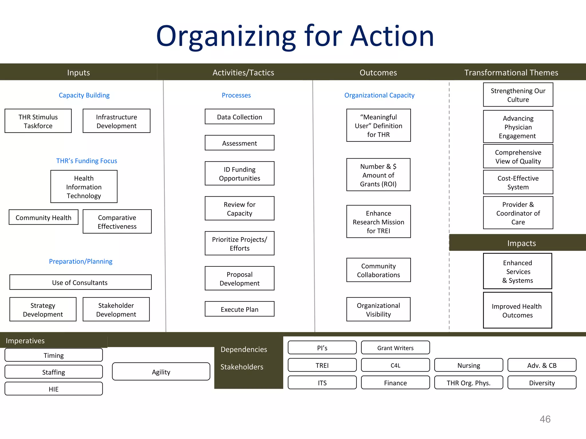 Organizing for Action Infrastructure Development Capacity Building Proposal Development Number & $ Amount of Grants (ROI) “ Meaningful User” Definition for THR Data Collection Strategy Development Use of Consultants  Stakeholder Development Preparation/Planning Assessment Advancing Physician Engagement  Organizational Visibility THR Stimulus Taskforce Community Collaborations Activities/Tactics Outcomes Inputs Timing Staffing HIE PI’s TREI Grant Writers Agility Imperatives Stakeholders Enhanced Services & Systems Improved Health  Outcomes Processes Organizational Capacity Community Health Comparative Effectiveness Prioritize Projects/Efforts ID Funding Opportunities Review for Capacity THR’s Funding Focus ITS Finance THR Org. Phys. Nursing Adv. & CB Dependencies Enhance Research Mission for TREI Cost-Effective System Provider & Coordinator of Care Execute Plan Health Information Technology Comprehensive View of Quality Transformational Themes Impacts Diversity Strengthening Our Culture C4L 