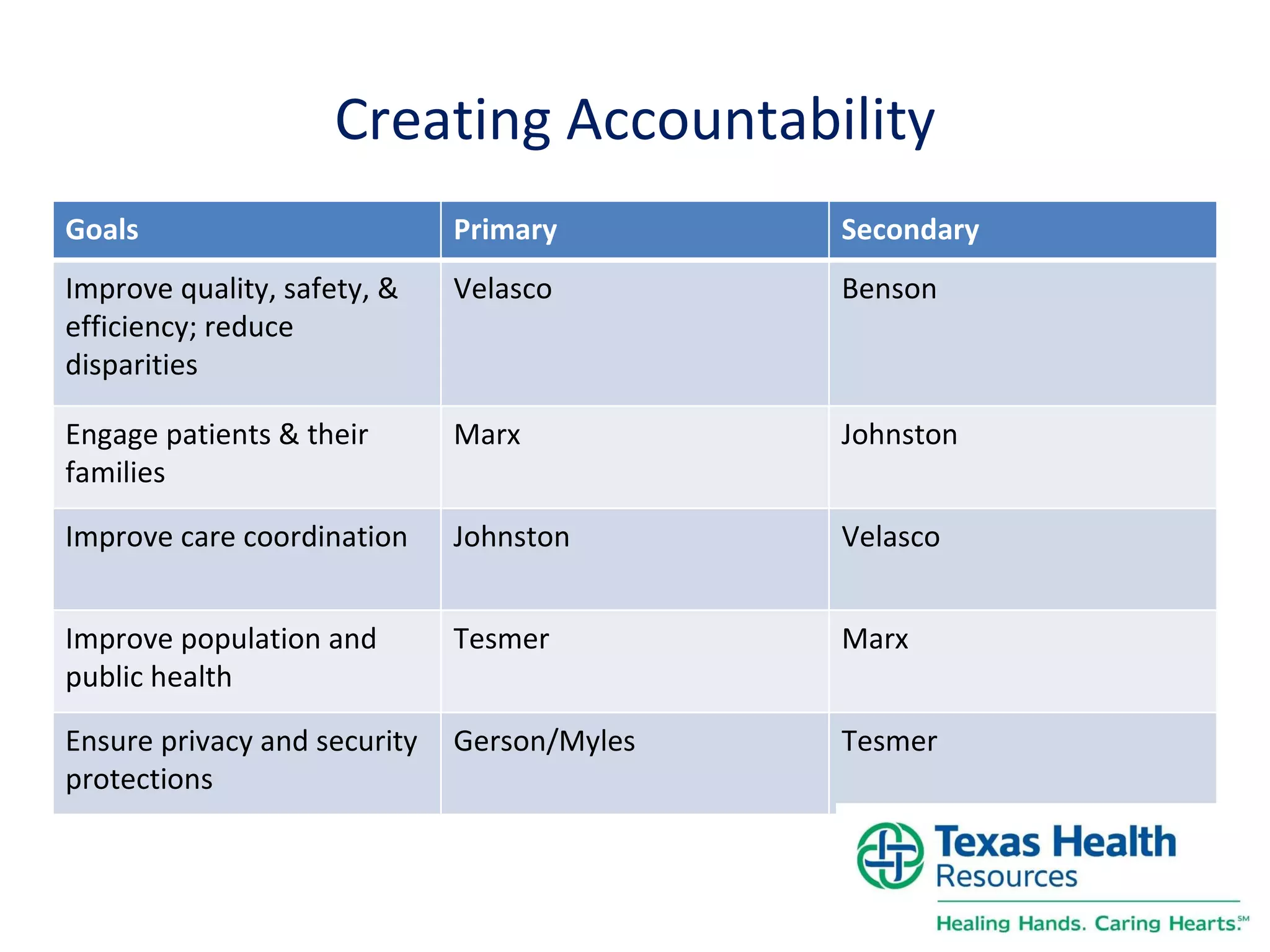 Creating Accountability Goals Primary Secondary Improve quality, safety, & efficiency; reduce disparities Velasco Benson Engage patients & their families Marx Johnston Improve care coordination Johnston Velasco Improve population and public health Tesmer Marx Ensure privacy and security protections Gerson/Myles Tesmer 