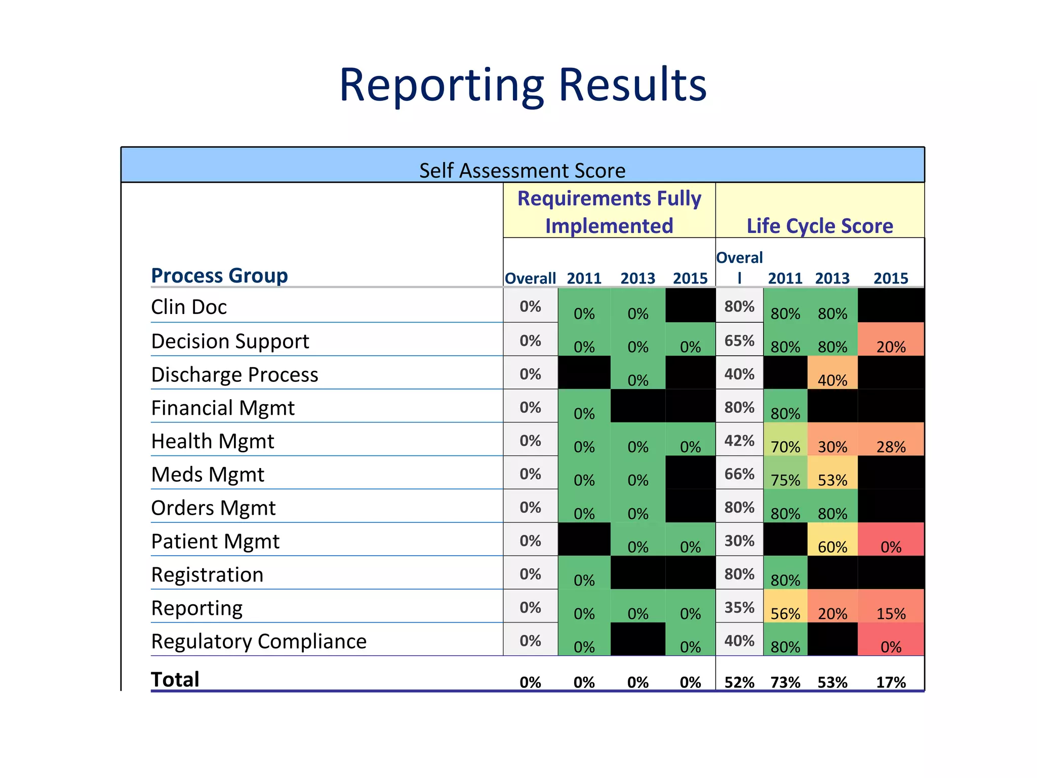 Reporting Results Self Assessment Score   Requirements Fully Implemented Life Cycle Score   Process Group Overall 2011 2013 2015 Overall 2011 2013 2015   Clin Doc 0% 0% 0% NA 80% 80% 80% NA   Decision Support 0% 0% 0% 0% 65% 80% 80% 20%   Discharge Process 0% NA 0% NA 40% NA 40% NA   Financial Mgmt 0% 0% NA NA 80% 80% NA NA   Health Mgmt 0% 0% 0% 0% 42% 70% 30% 28%   Meds Mgmt 0% 0% 0% NA 66% 75% 53% NA   Orders Mgmt 0% 0% 0% NA 80% 80% 80% NA   Patient Mgmt 0% NA 0% 0% 30% NA 60% 0%   Registration 0% 0% NA NA 80% 80% NA NA   Reporting 0% 0% 0% 0% 35% 56% 20% 15%   Regulatory Compliance 0% 0% NA 0% 40% 80% NA 0%   Total 0% 0% 0% 0% 52% 73% 53% 17% 