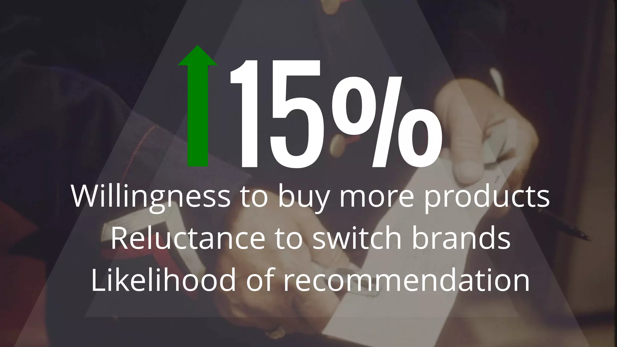 Willingness to buy more products
Reluctance to switch brands
Likelihood of recommendation
15%
 