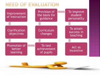 Improvement
of instruction
Clarification
objectives
Promotion of
better
learning
To test
achievement
of pupils
Curriculum
changes
Provision of
the basis for
guidance
To improve
student
personality
To attain
success in
teaching
Act as
incentive
 