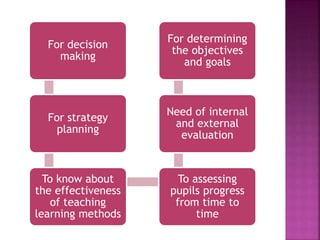 For decision
making
For strategy
planning
To know about
the effectiveness
of teaching
learning methods
To assessing
pupils progress
from time to
time
Need of internal
and external
evaluation
For determining
the objectives
and goals
 