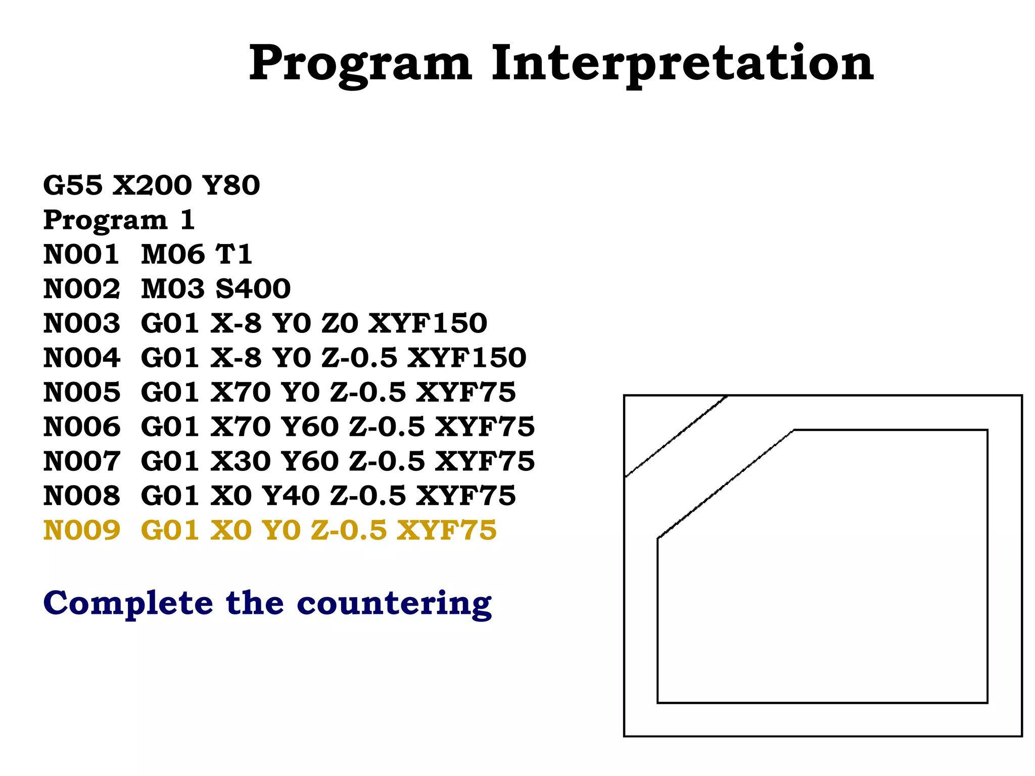 Program Interpretation
G55 X200 Y80
Program 1
N001 M06 T1
N002 M03 S400
N003 G01 X-8 Y0 Z0 XYF150
N004 G01 X-8 Y0 Z-0.5 XYF150
N005 G01 X70 Y0 Z-0.5 XYF75
N006 G01 X70 Y60 Z-0.5 XYF75
N007 G01 X30 Y60 Z-0.5 XYF75
N008 G01 X0 Y40 Z-0.5 XYF75
N009 G01 X0 Y0 Z-0.5 XYF75
Complete the countering
 