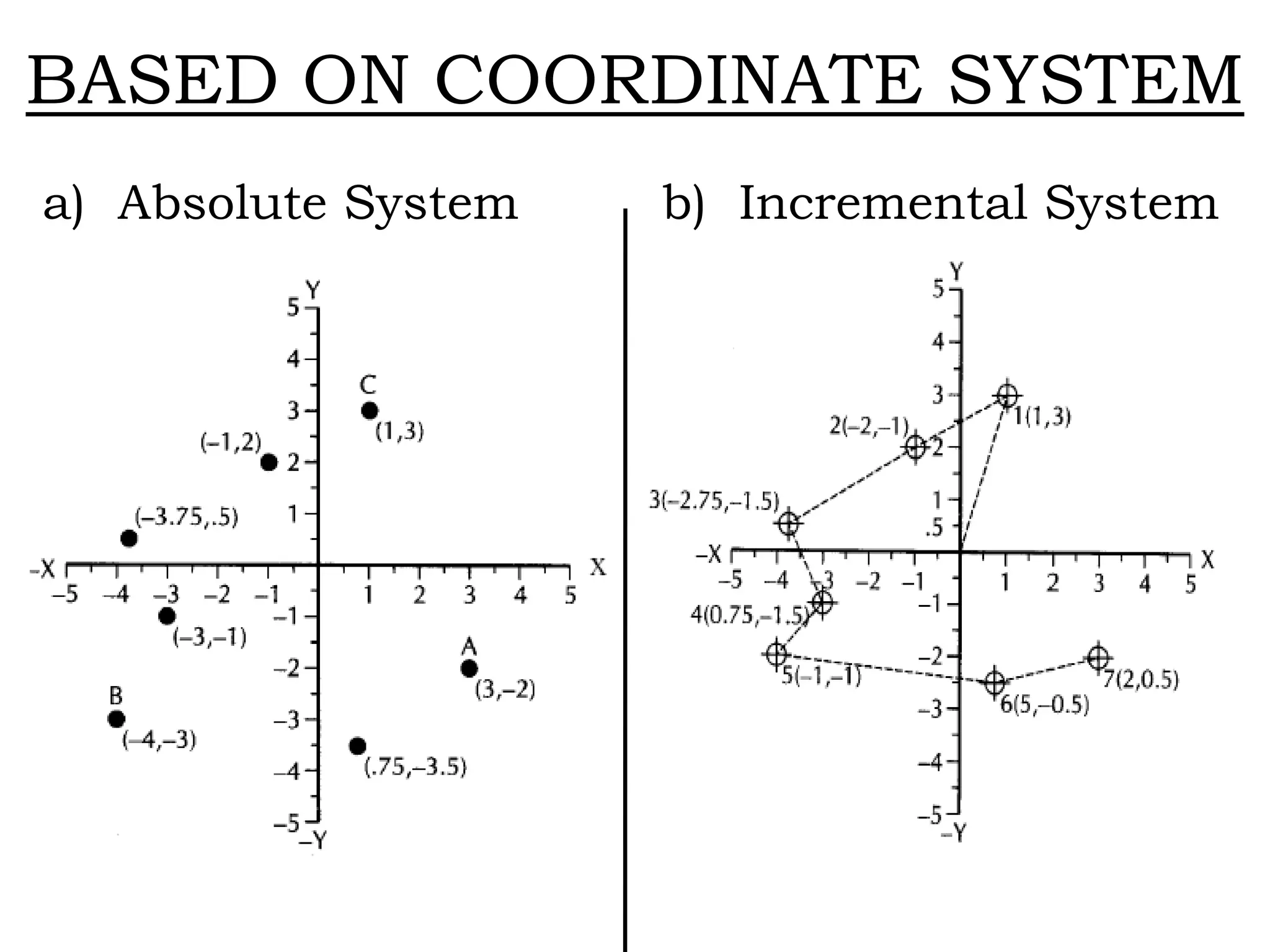BASED ON COORDINATE SYSTEM
a) Absolute System b) Incremental System
 